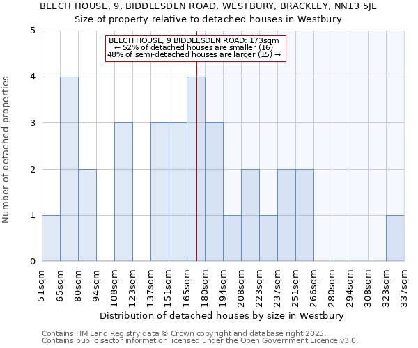 BEECH HOUSE, 9, BIDDLESDEN ROAD, WESTBURY, BRACKLEY, NN13 5JL: Size of property relative to detached houses houses in Westbury
