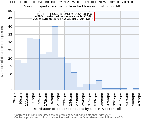 BEECH TREE HOUSE, BROADLAYINGS, WOOLTON HILL, NEWBURY, RG20 9TR: Size of property relative to detached houses houses in Woolton Hill