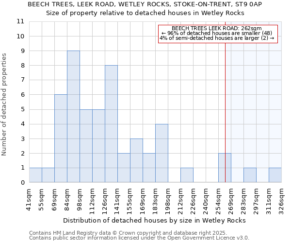 BEECH TREES, LEEK ROAD, WETLEY ROCKS, STOKE-ON-TRENT, ST9 0AP: Size of property relative to detached houses houses in Wetley Rocks
