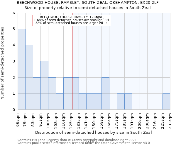 BEECHWOOD HOUSE, RAMSLEY, SOUTH ZEAL, OKEHAMPTON, EX20 2LF: Size of property relative to semi-detached houses houses in South Zeal