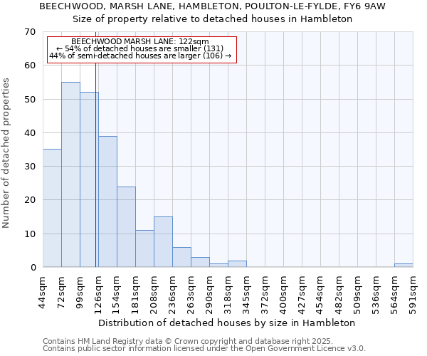 BEECHWOOD, MARSH LANE, HAMBLETON, POULTON-LE-FYLDE, FY6 9AW: Size of property relative to detached houses houses in Hambleton