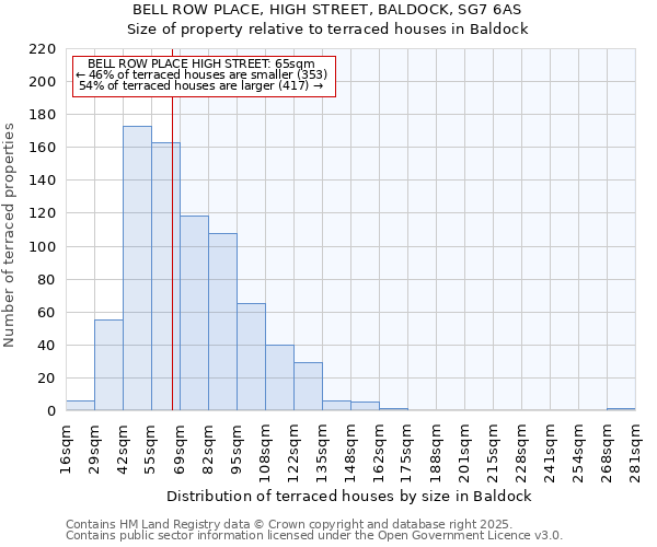 BELL ROW PLACE, HIGH STREET, BALDOCK, SG7 6AS: Size of property relative to terraced houses houses in Baldock