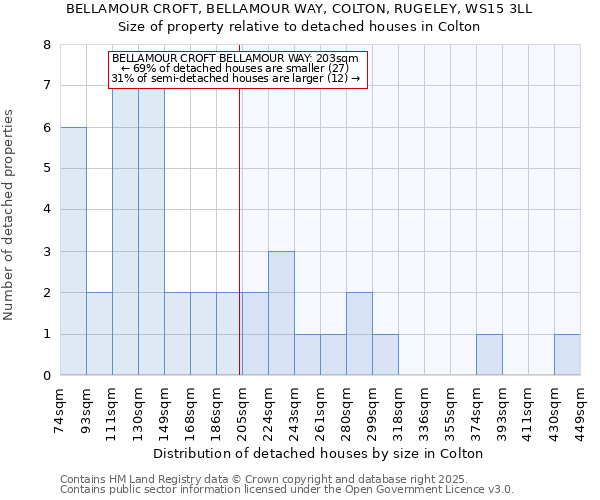 BELLAMOUR CROFT, BELLAMOUR WAY, COLTON, RUGELEY, WS15 3LL: Size of property relative to detached houses houses in Colton