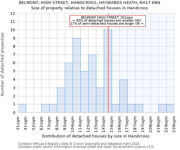 BELMONT, HIGH STREET, HANDCROSS, HAYWARDS HEATH, RH17 6BN: Size of property relative to detached houses houses in Handcross