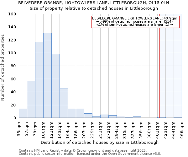 BELVEDERE GRANGE, LIGHTOWLERS LANE, LITTLEBOROUGH, OL15 0LN: Size of property relative to detached houses houses in Littleborough