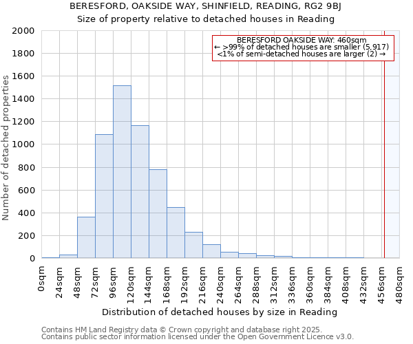 BERESFORD, OAKSIDE WAY, SHINFIELD, READING, RG2 9BJ: Size of property relative to detached houses houses in Reading