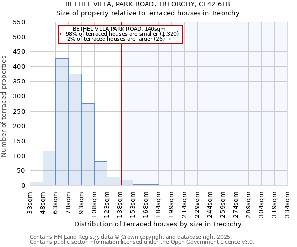 BETHEL VILLA, PARK ROAD, TREORCHY, CF42 6LB: Size of property relative to terraced houses houses in Treorchy