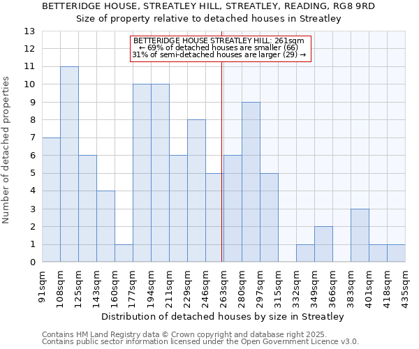 BETTERIDGE HOUSE, STREATLEY HILL, STREATLEY, READING, RG8 9RD: Size of property relative to detached houses houses in Streatley