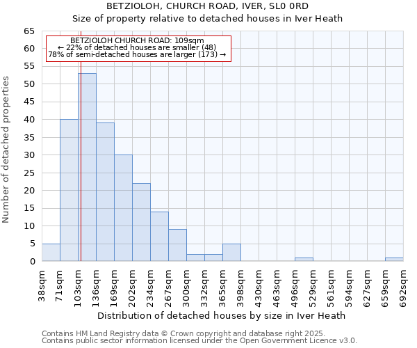 BETZIOLOH, CHURCH ROAD, IVER, SL0 0RD: Size of property relative to detached houses houses in Iver Heath