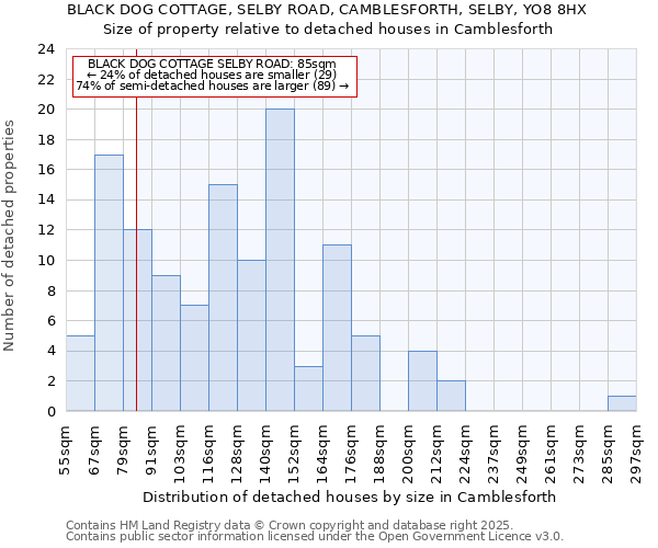 BLACK DOG COTTAGE, SELBY ROAD, CAMBLESFORTH, SELBY, YO8 8HX: Size of property relative to detached houses houses in Camblesforth