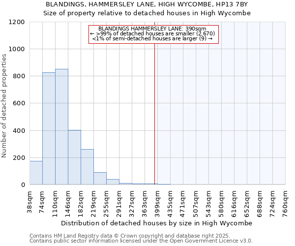 BLANDINGS, HAMMERSLEY LANE, HIGH WYCOMBE, HP13 7BY: Size of property relative to detached houses houses in High Wycombe