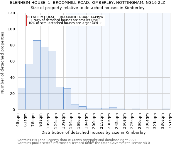 BLENHEIM HOUSE, 1, BROOMHILL ROAD, KIMBERLEY, NOTTINGHAM, NG16 2LZ: Size of property relative to detached houses houses in Kimberley