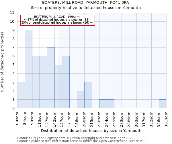 BOATERS, MILL ROAD, YARMOUTH, PO41 0RA: Size of property relative to detached houses houses in Yarmouth