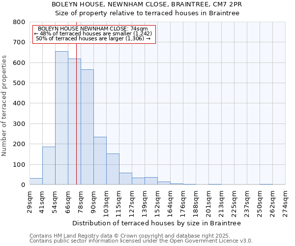 BOLEYN HOUSE, NEWNHAM CLOSE, BRAINTREE, CM7 2PR: Size of property relative to terraced houses houses in Braintree
