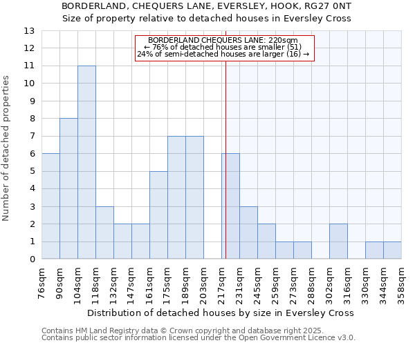 BORDERLAND, CHEQUERS LANE, EVERSLEY, HOOK, RG27 0NT: Size of property relative to detached houses houses in Eversley Cross