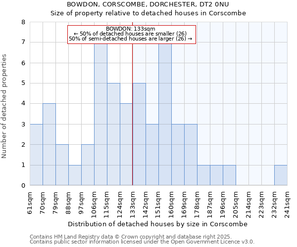 BOWDON, CORSCOMBE, DORCHESTER, DT2 0NU: Size of property relative to detached houses houses in Corscombe