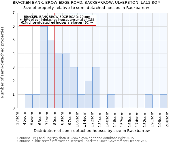 BRACKEN BANK, BROW EDGE ROAD, BACKBARROW, ULVERSTON, LA12 8QP: Size of property relative to semi-detached houses houses in Backbarrow