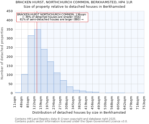 BRACKEN HURST, NORTHCHURCH COMMON, BERKHAMSTED, HP4 1LR: Size of property relative to detached houses houses in Berkhamsted