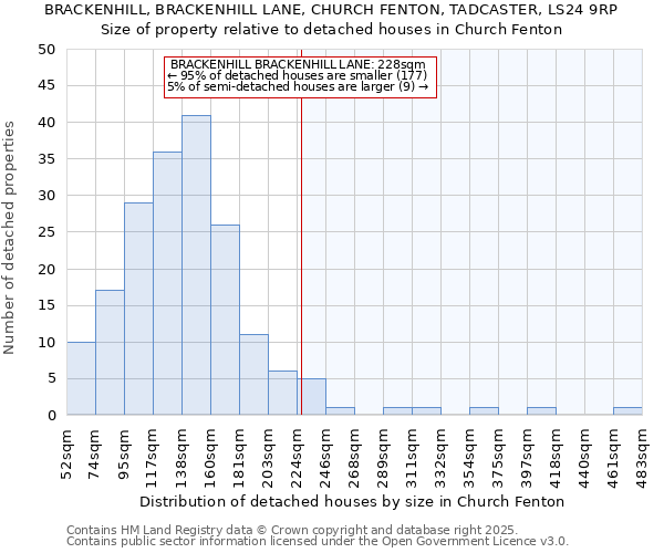 BRACKENHILL, BRACKENHILL LANE, CHURCH FENTON, TADCASTER, LS24 9RP: Size of property relative to detached houses houses in Church Fenton