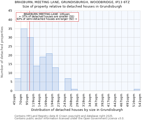 BRAEBURN, MEETING LANE, GRUNDISBURGH, WOODBRIDGE, IP13 6TZ: Size of property relative to detached houses houses in Grundisburgh