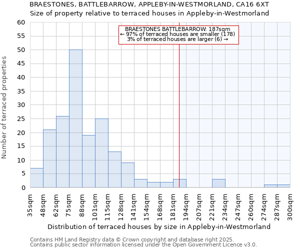 BRAESTONES, BATTLEBARROW, APPLEBY-IN-WESTMORLAND, CA16 6XT: Size of property relative to terraced houses houses in Appleby-in-Westmorland