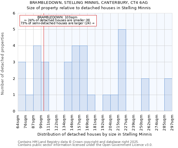 BRAMBLEDOWN, STELLING MINNIS, CANTERBURY, CT4 6AG: Size of property relative to detached houses houses in Stelling Minnis