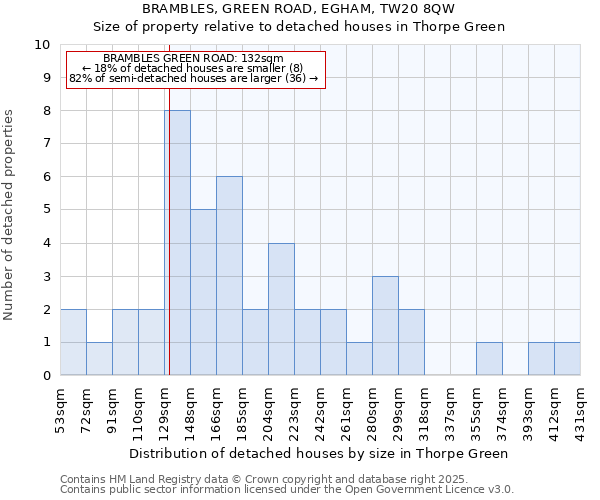 BRAMBLES, GREEN ROAD, EGHAM, TW20 8QW: Size of property relative to detached houses houses in Thorpe Green