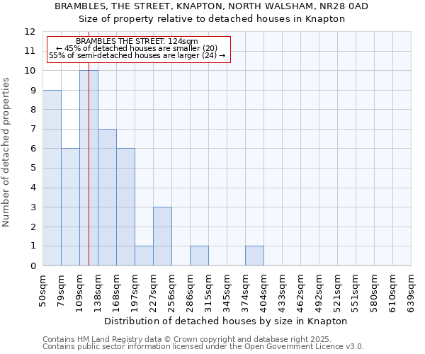 BRAMBLES, THE STREET, KNAPTON, NORTH WALSHAM, NR28 0AD: Size of property relative to detached houses houses in Knapton