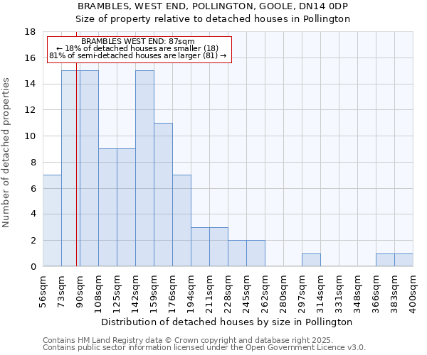 BRAMBLES, WEST END, POLLINGTON, GOOLE, DN14 0DP: Size of property relative to detached houses houses in Pollington