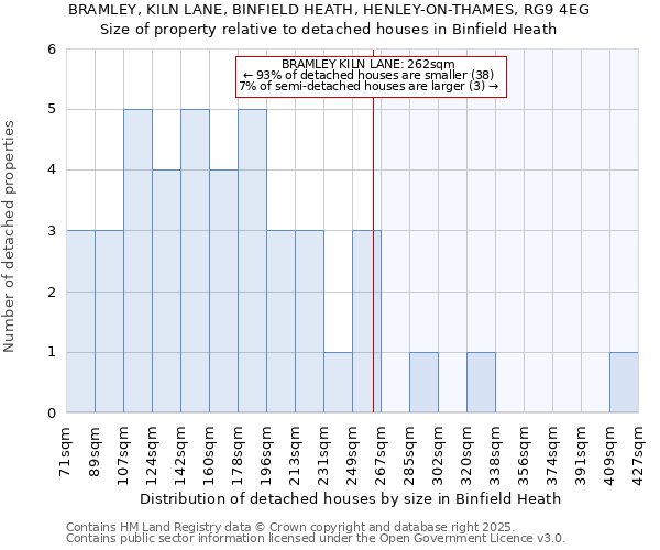 BRAMLEY, KILN LANE, BINFIELD HEATH, HENLEY-ON-THAMES, RG9 4EG: Size of property relative to detached houses houses in Binfield Heath