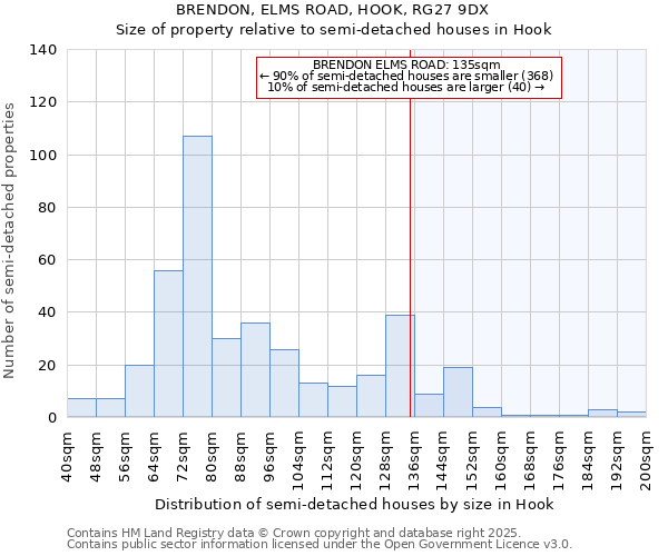 BRENDON, ELMS ROAD, HOOK, RG27 9DX: Size of property relative to semi-detached houses houses in Hook