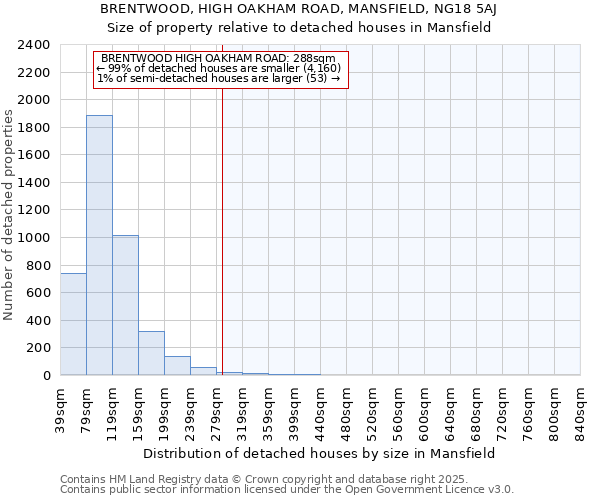 BRENTWOOD, HIGH OAKHAM ROAD, MANSFIELD, NG18 5AJ: Size of property relative to detached houses houses in Mansfield