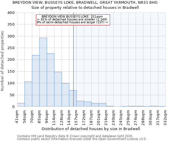 BREYDON VIEW, BUSSEYS LOKE, BRADWELL, GREAT YARMOUTH, NR31 8HG: Size of property relative to detached houses houses in Bradwell