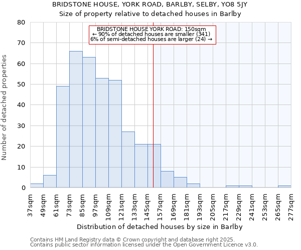 BRIDSTONE HOUSE, YORK ROAD, BARLBY, SELBY, YO8 5JY: Size of property relative to detached houses houses in Barlby
