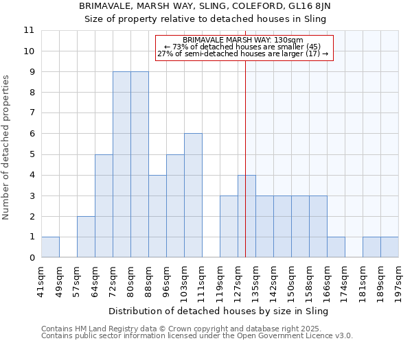 BRIMAVALE, MARSH WAY, SLING, COLEFORD, GL16 8JN: Size of property relative to detached houses houses in Sling