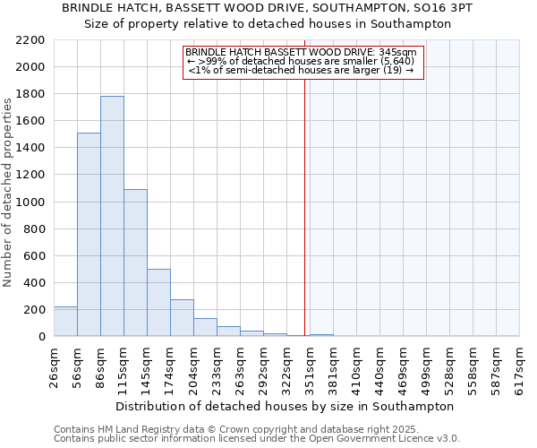 BRINDLE HATCH, BASSETT WOOD DRIVE, SOUTHAMPTON, SO16 3PT: Size of property relative to detached houses houses in Southampton