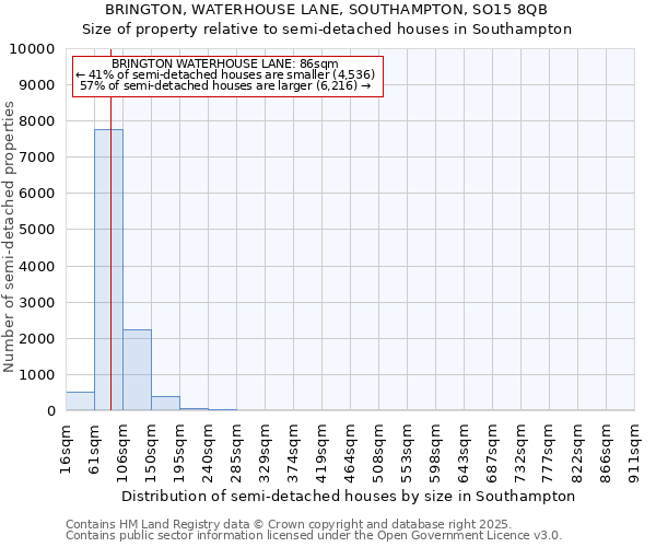 BRINGTON, WATERHOUSE LANE, SOUTHAMPTON, SO15 8QB: Size of property relative to semi-detached houses houses in Southampton