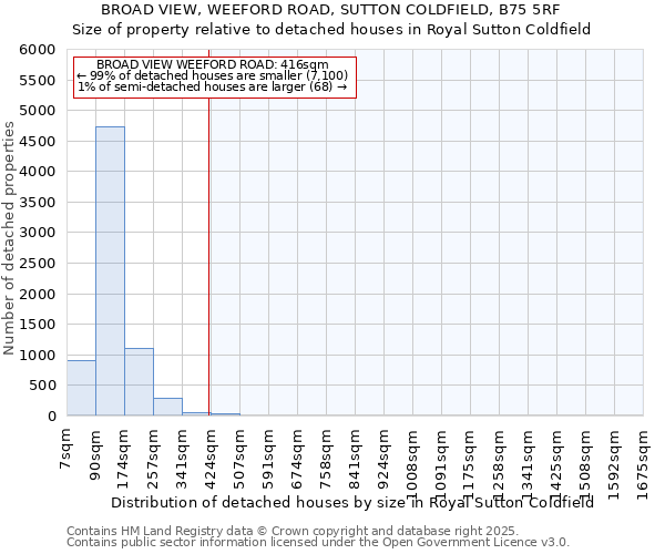 BROAD VIEW, WEEFORD ROAD, SUTTON COLDFIELD, B75 5RF: Size of property relative to detached houses houses in Royal Sutton Coldfield