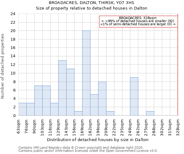 BROADACRES, DALTON, THIRSK, YO7 3HS: Size of property relative to detached houses houses in Dalton