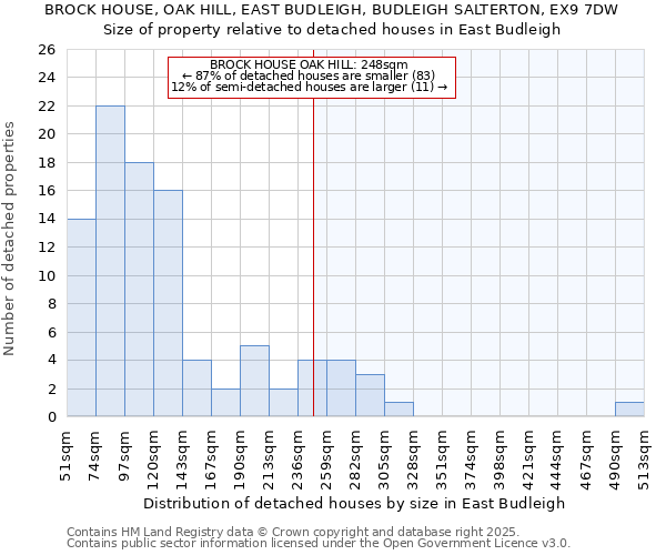 BROCK HOUSE, OAK HILL, EAST BUDLEIGH, BUDLEIGH SALTERTON, EX9 7DW: Size of property relative to detached houses houses in East Budleigh