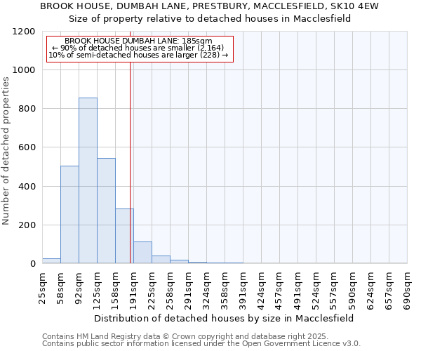 BROOK HOUSE, DUMBAH LANE, PRESTBURY, MACCLESFIELD, SK10 4EW: Size of property relative to detached houses houses in Macclesfield