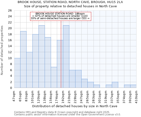 BROOK HOUSE, STATION ROAD, NORTH CAVE, BROUGH, HU15 2LA: Size of property relative to detached houses houses in North Cave