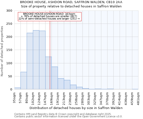 BROOKE HOUSE, ASHDON ROAD, SAFFRON WALDEN, CB10 2AA: Size of property relative to detached houses houses in Saffron Walden
