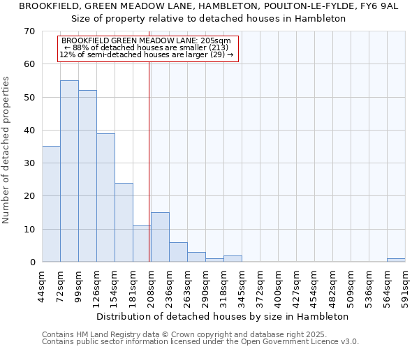 BROOKFIELD, GREEN MEADOW LANE, HAMBLETON, POULTON-LE-FYLDE, FY6 9AL: Size of property relative to detached houses houses in Hambleton