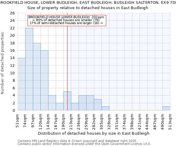 BROOKFIELD HOUSE, LOWER BUDLEIGH, EAST BUDLEIGH, BUDLEIGH SALTERTON, EX9 7DL: Size of property relative to detached houses houses in East Budleigh