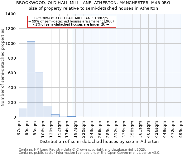 BROOKWOOD, OLD HALL MILL LANE, ATHERTON, MANCHESTER, M46 0RG: Size of property relative to semi-detached houses houses in Atherton