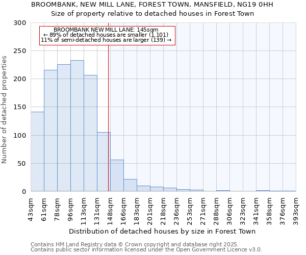 BROOMBANK, NEW MILL LANE, FOREST TOWN, MANSFIELD, NG19 0HH: Size of property relative to detached houses houses in Forest Town