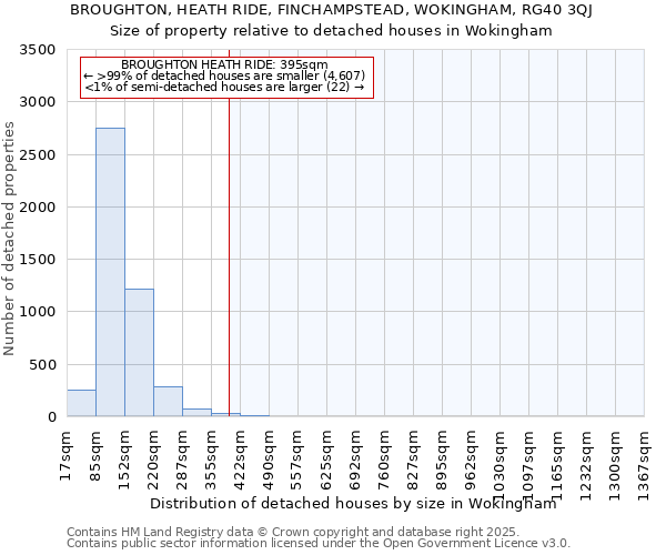 BROUGHTON, HEATH RIDE, FINCHAMPSTEAD, WOKINGHAM, RG40 3QJ: Size of property relative to detached houses houses in Wokingham
