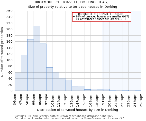 BROXMORE, CLIFTONVILLE, DORKING, RH4 2JF: Size of property relative to terraced houses houses in Dorking