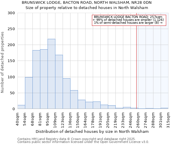 BRUNSWICK LODGE, BACTON ROAD, NORTH WALSHAM, NR28 0DN: Size of property relative to detached houses houses in North Walsham